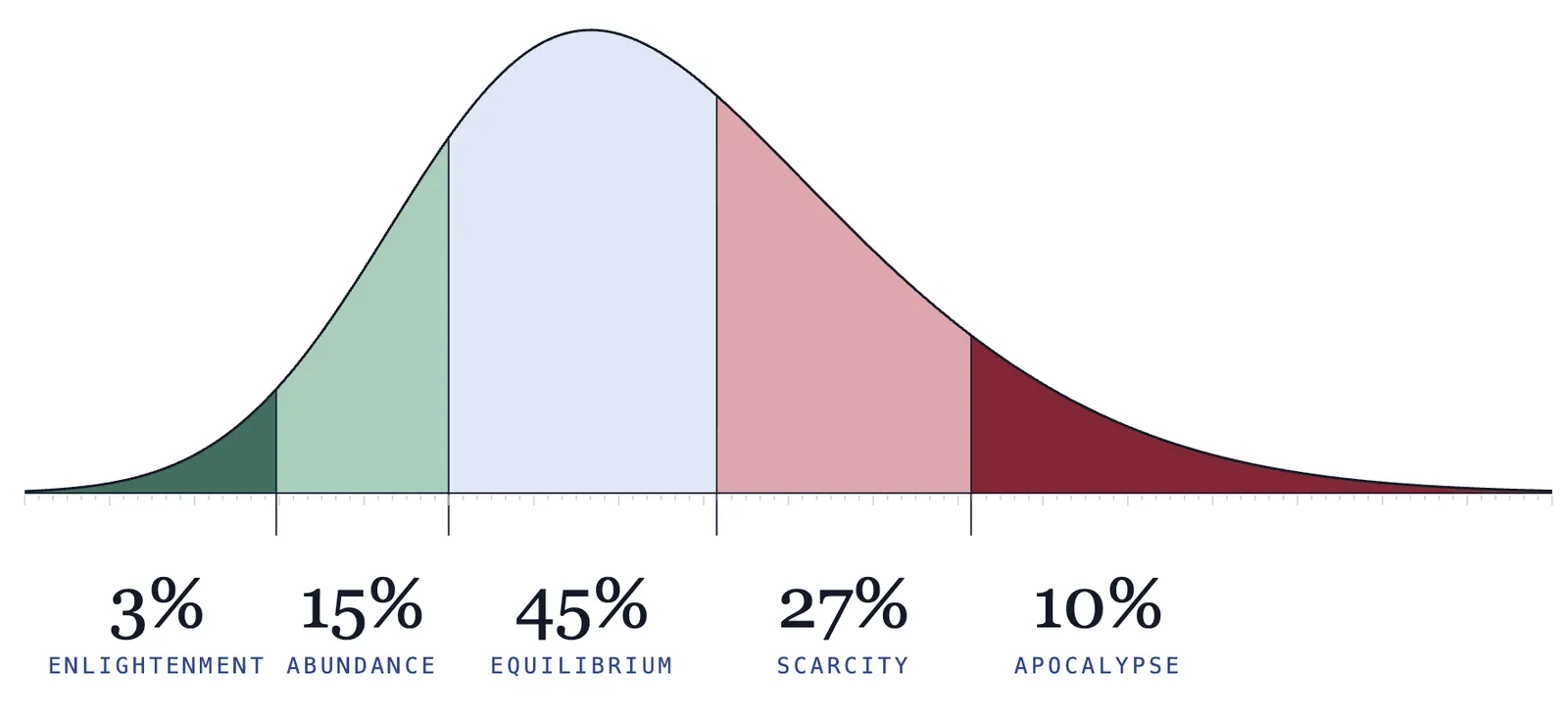 Probability curve: Enlightenment 3%, Abundance 15%, Equilibrium 45%, Scarcity 27%, Apocalypse 10%
