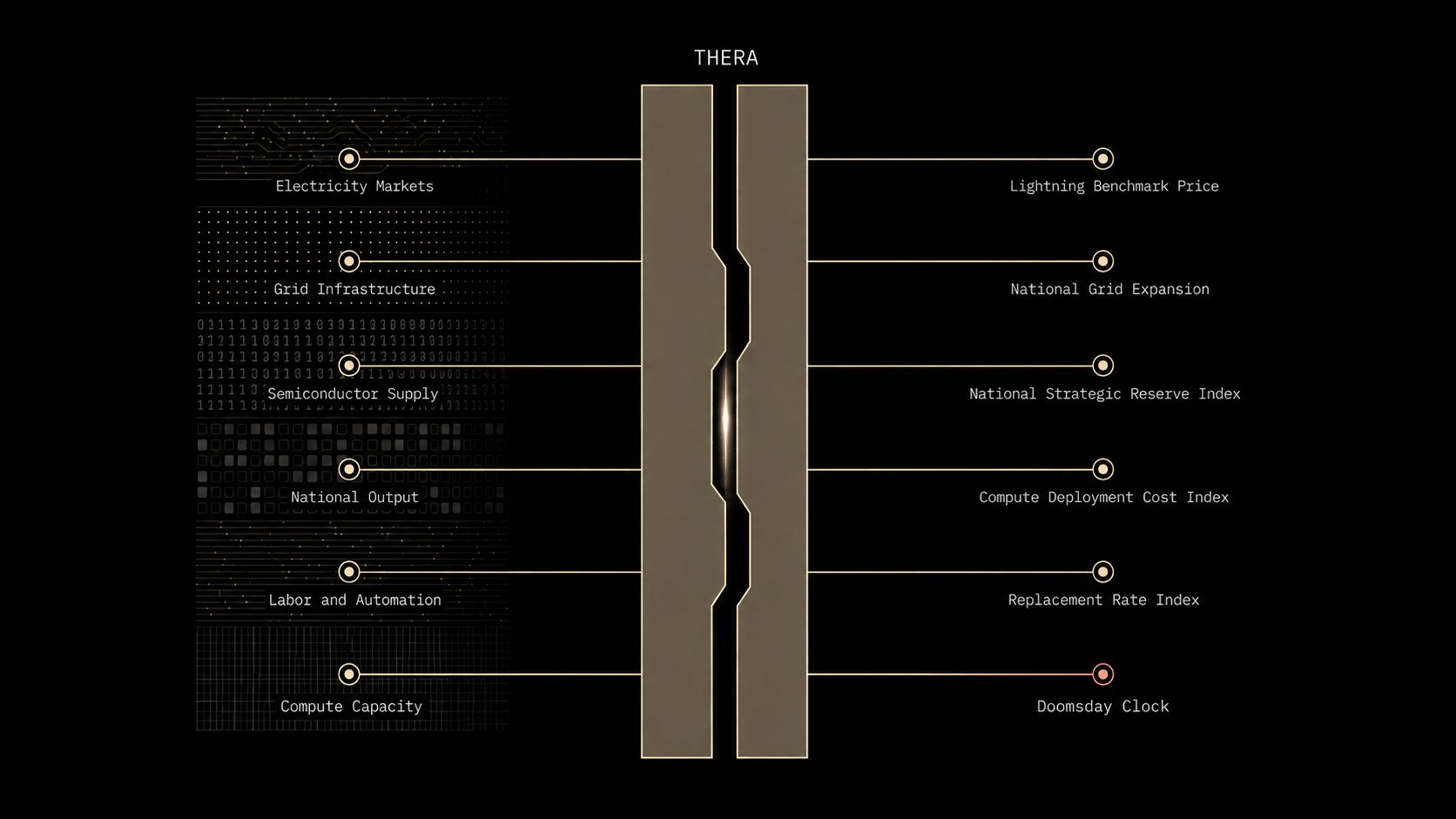 Thera Model — data domains flow through Thera into Silicon Genome's indices